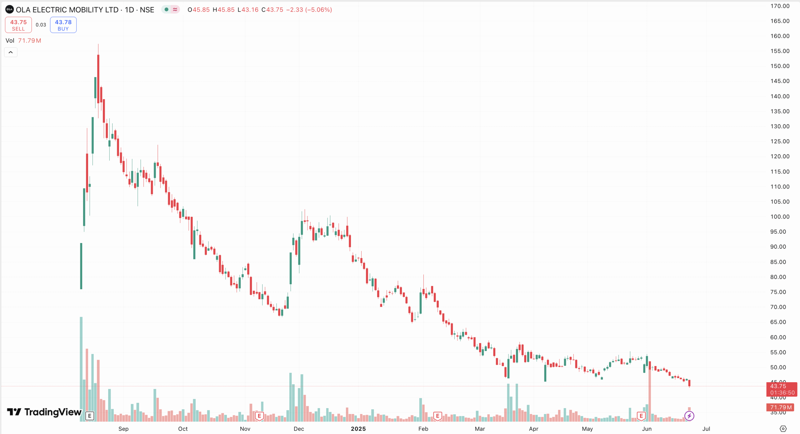 ola electric chart